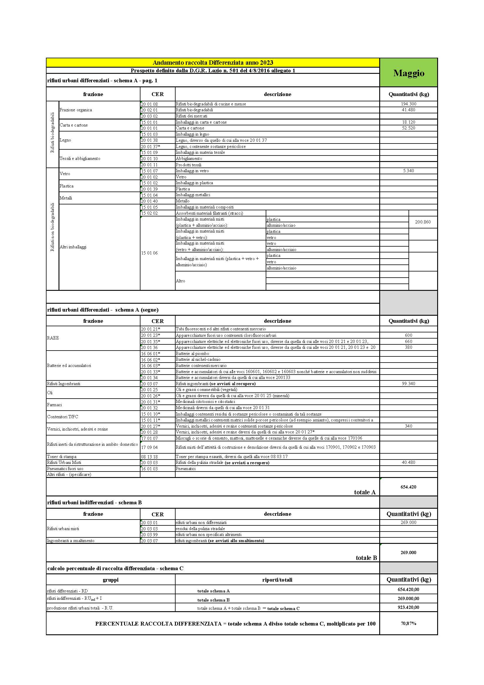 Sabaudia DATI RACCOLTA RIFIUTI URBANI E PERCENTUALE RD MAGGIO 2023