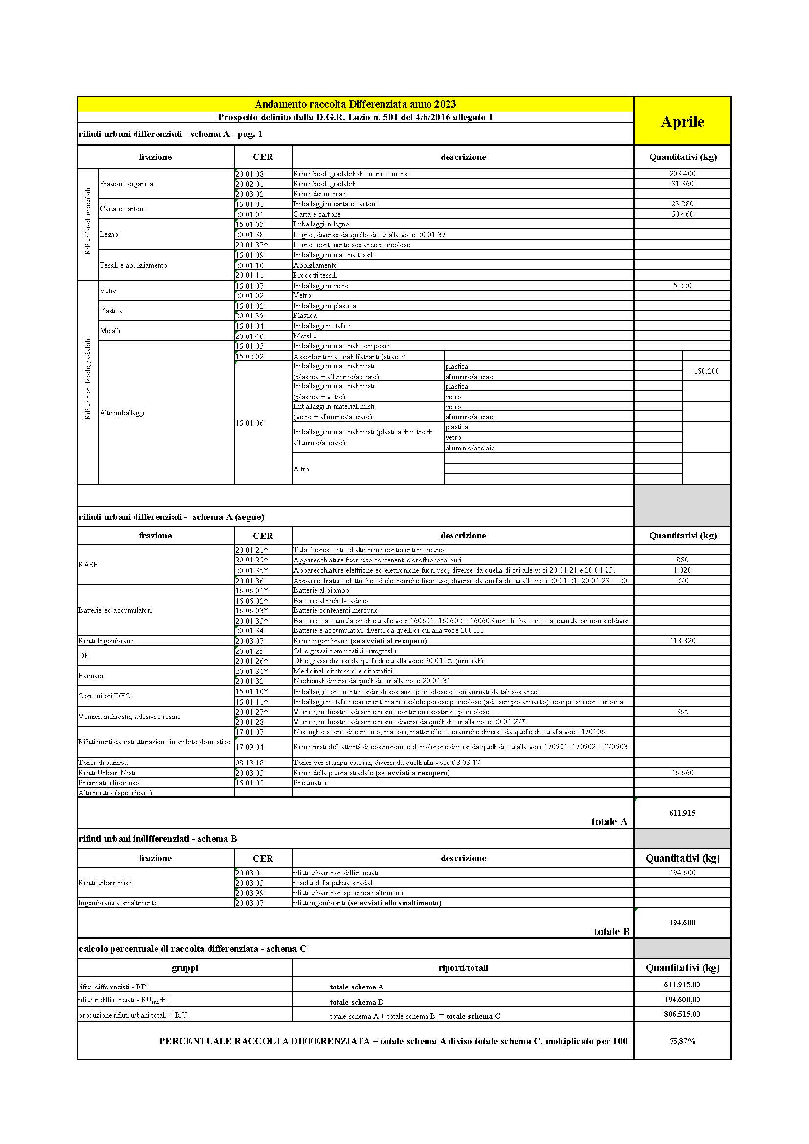 Sabaudia DATI RACCOLTA RIFIUTI URBANI E PERCENTUALE RD MARZO 2023