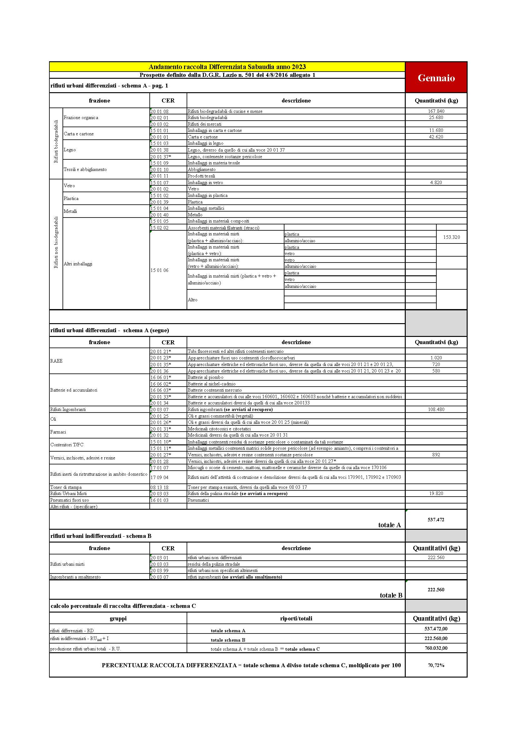 Sabaudia DATI RACCOLTA RIFIUTI URBANI E PERCENTUALE RD GENNAIO 2023