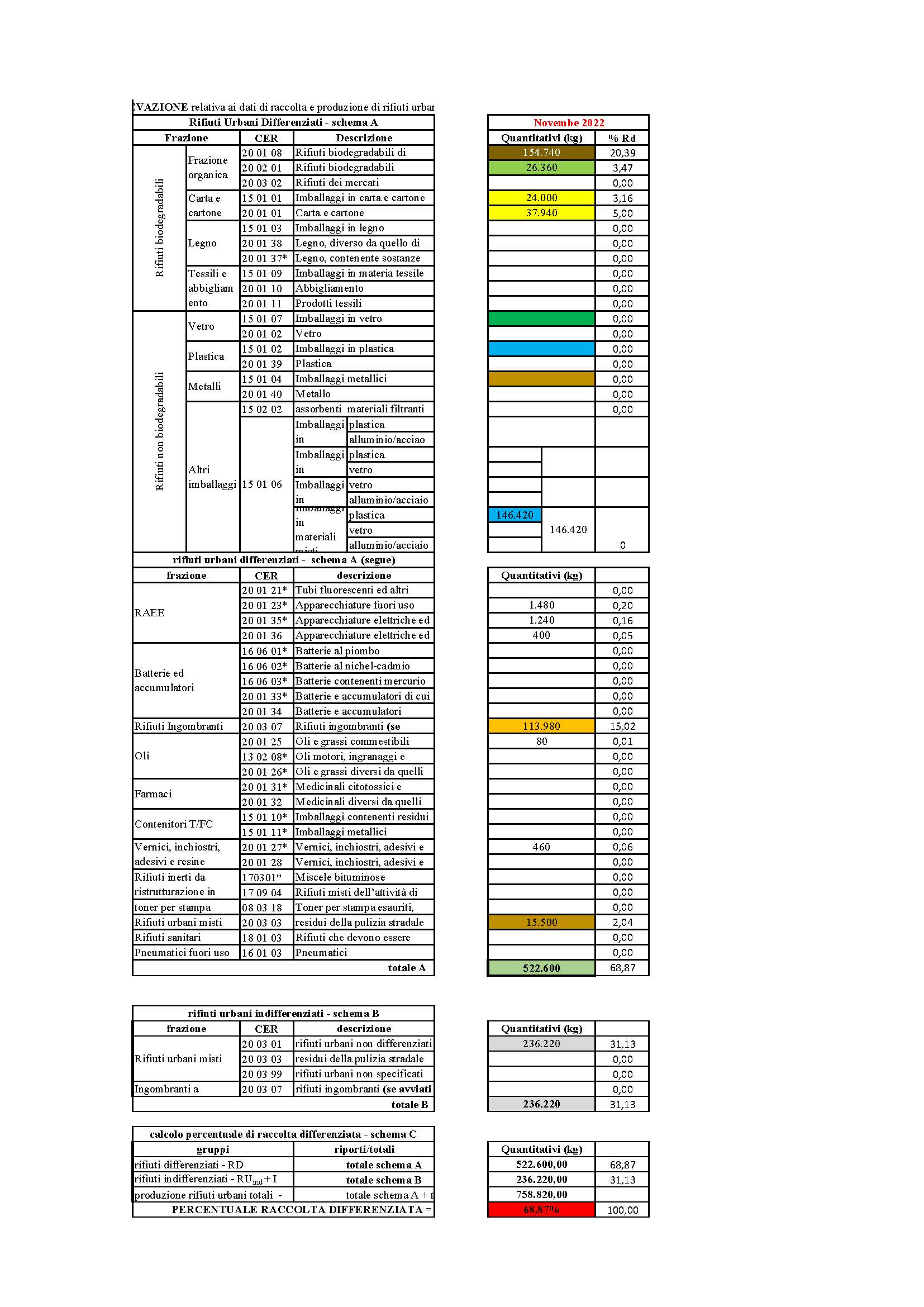 Sabaudia DATI RACCOLTA RIFIUTI URBANI E PERCENTUALE RD Ottobre 2022
