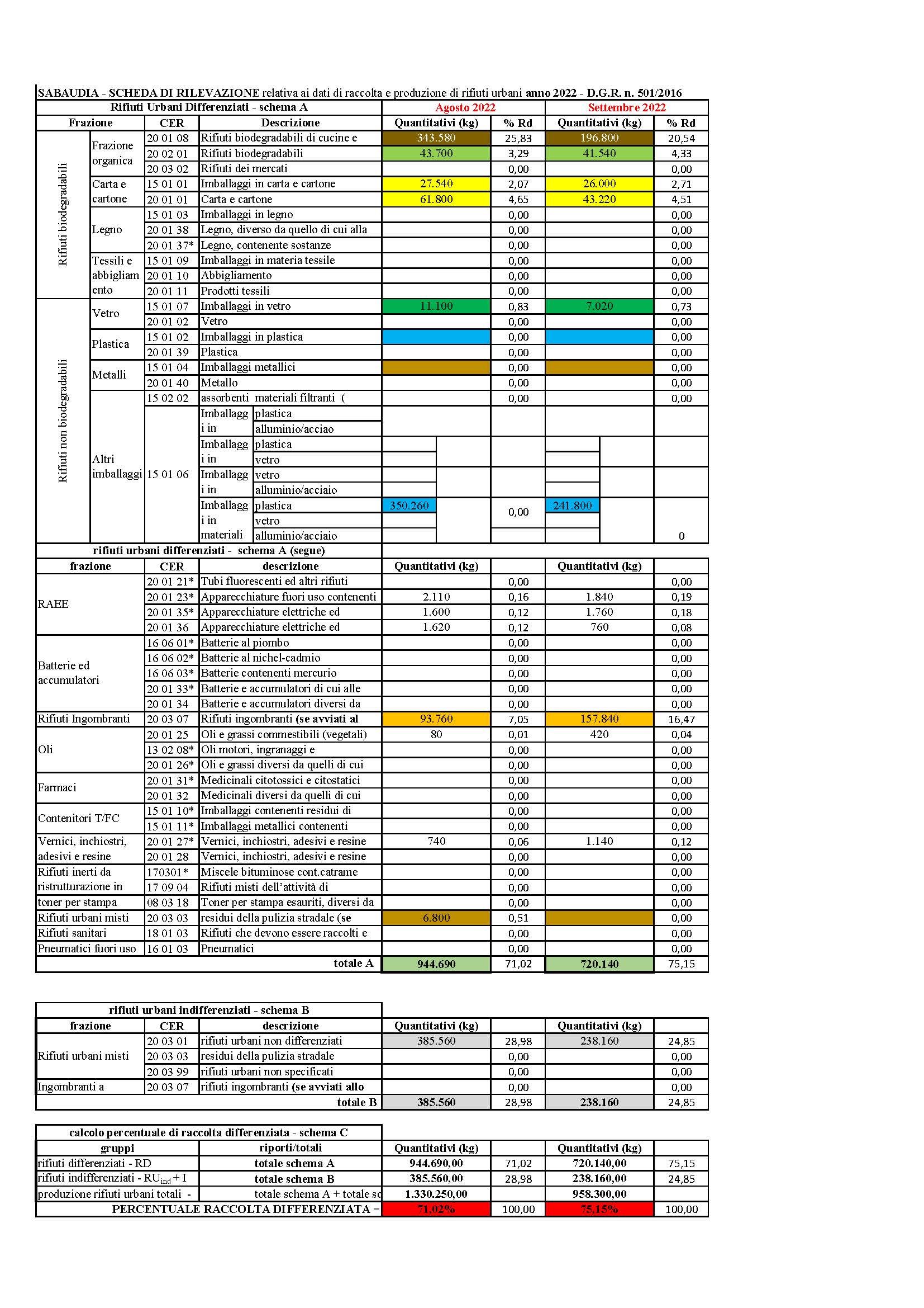 Sabaudia DATI RACCOLTA RIFIUTI URBANI E PERCENTUALE RD 1 Bimestre 2022