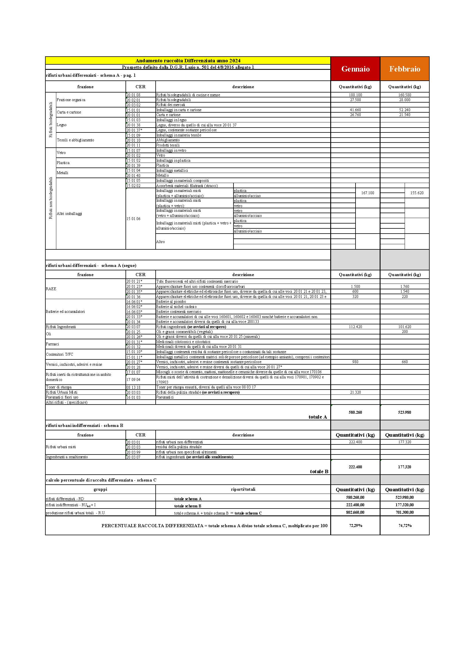Sabaudia DATI RACCOLTA RIFIUTI URBANI E PERCENTUALE RD MAGGIO 2023