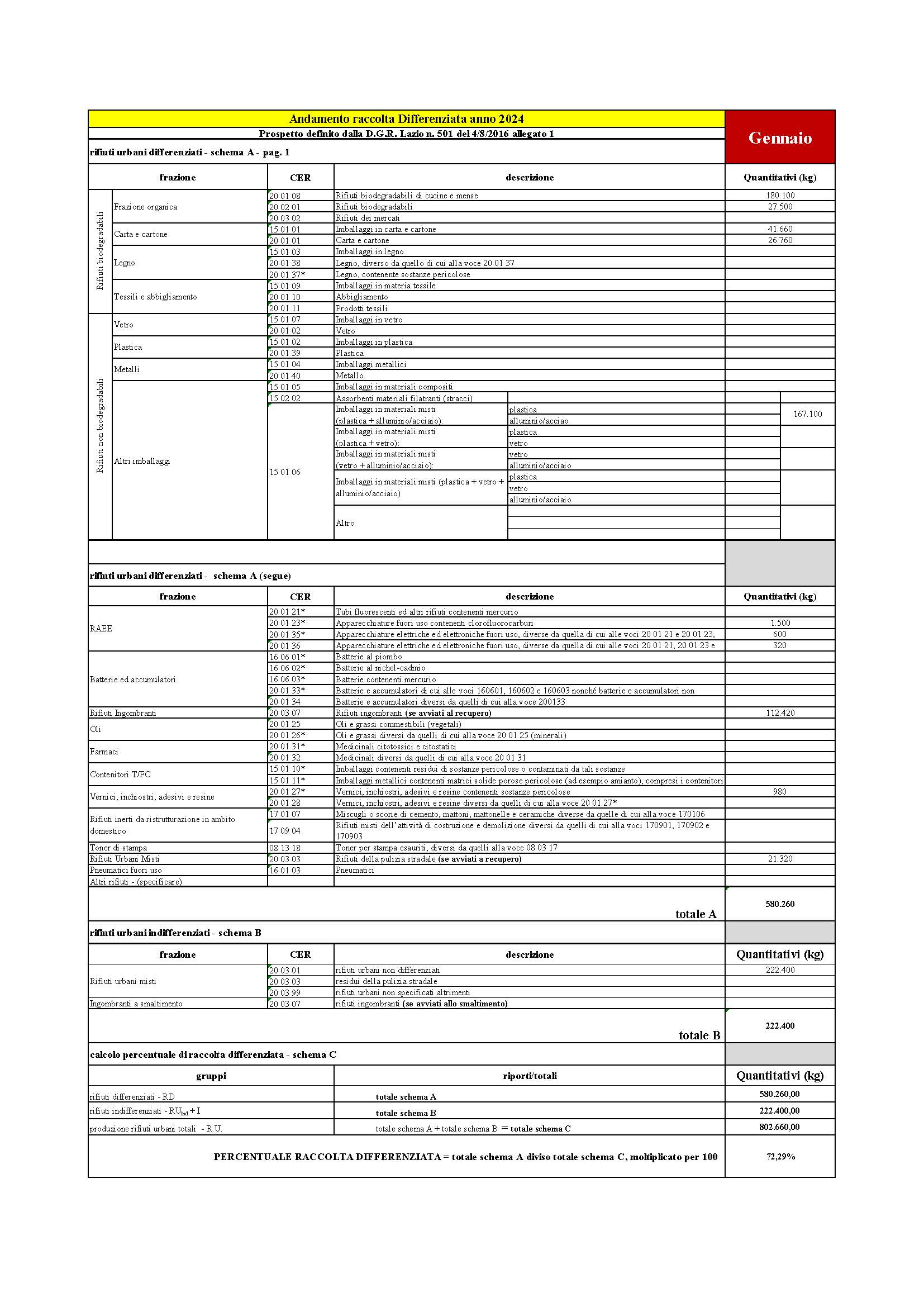 Sabaudia DATI RACCOLTA RIFIUTI URBANI E PERCENTUALE RD MAGGIO 2023