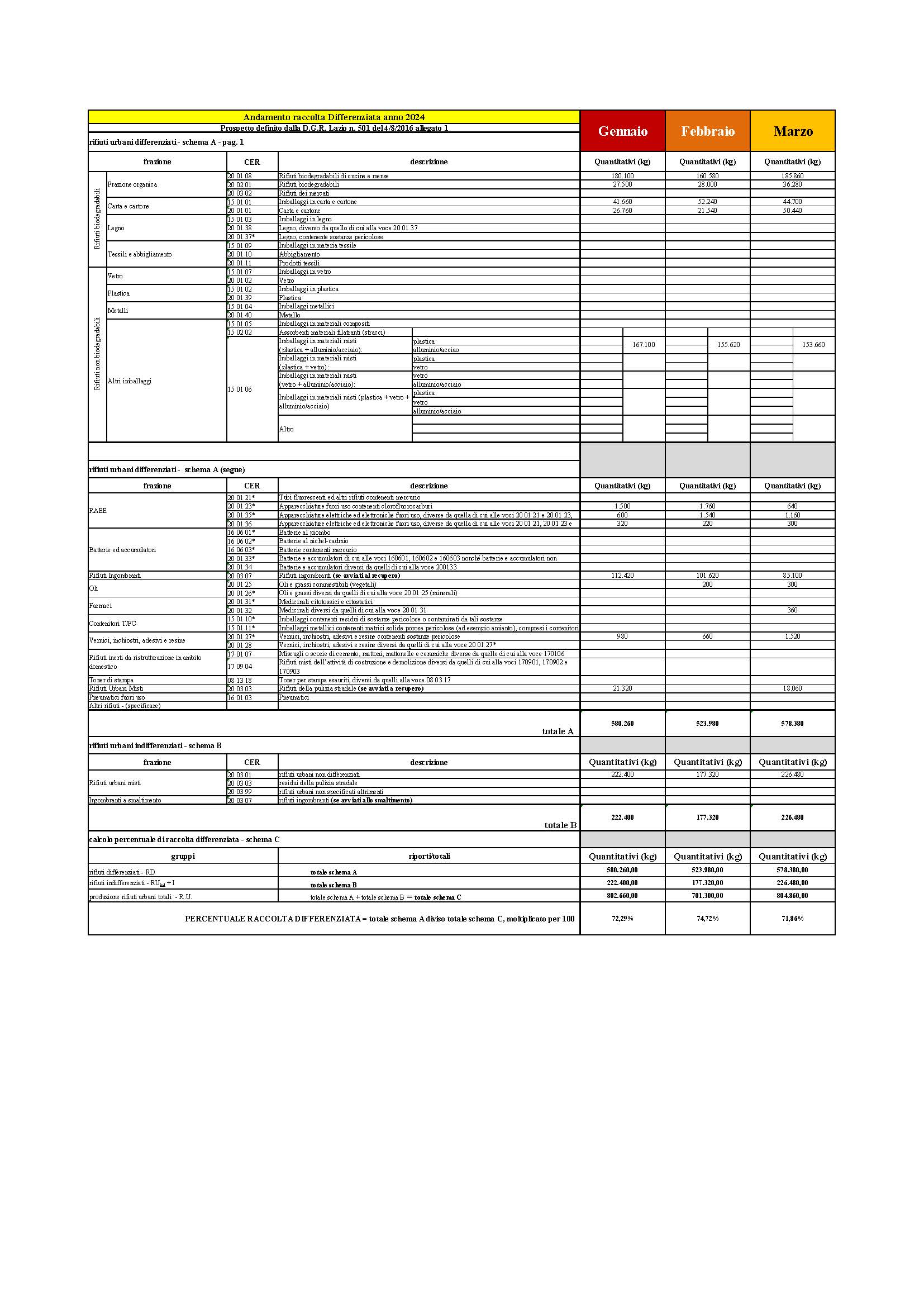 Sabaudia DATI RACCOLTA RIFIUTI URBANI E PERCENTUALE RD MAGGIO 2023
