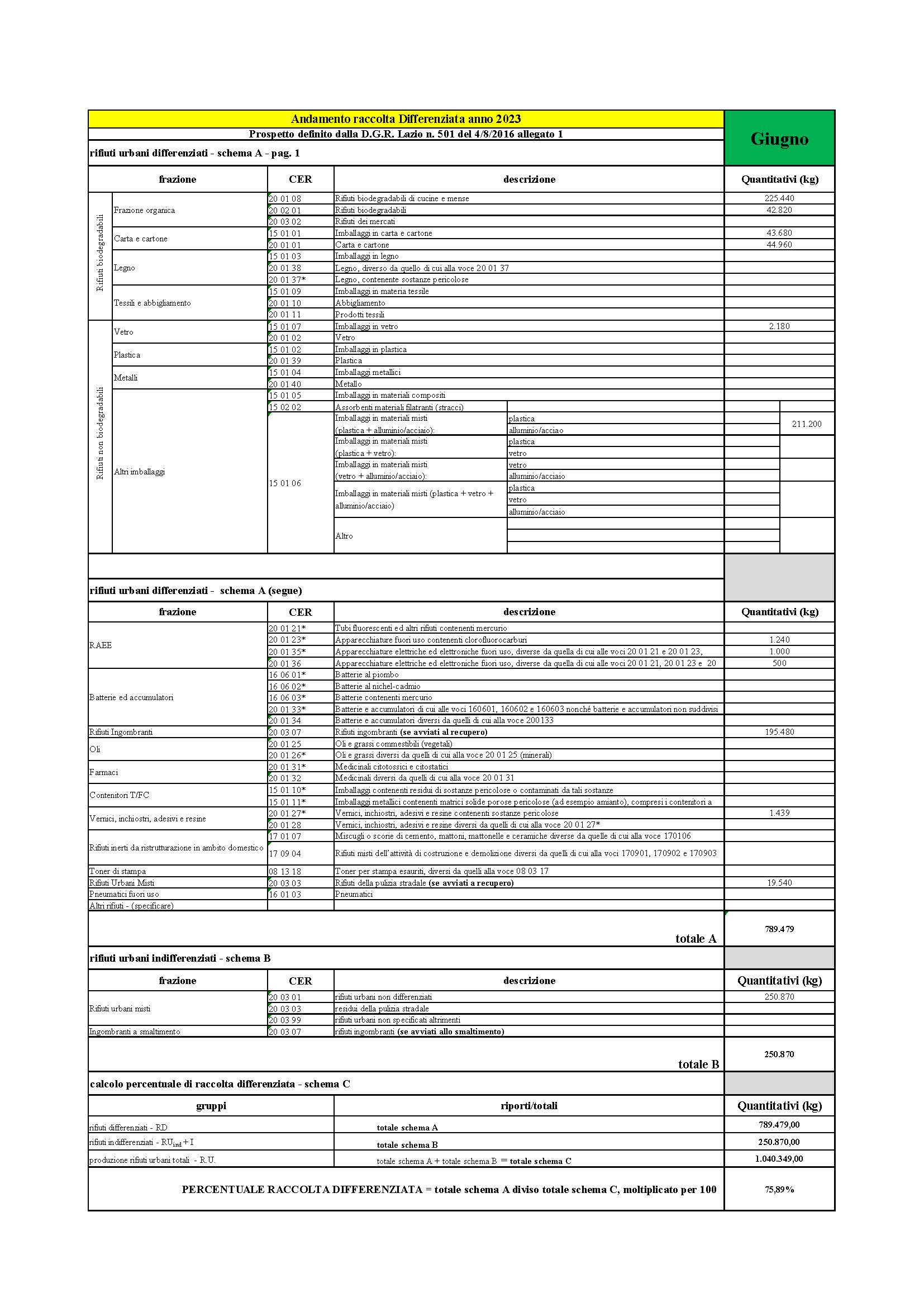 Sabaudia DATI RACCOLTA RIFIUTI URBANI E PERCENTUALE RD MAGGIO 2023