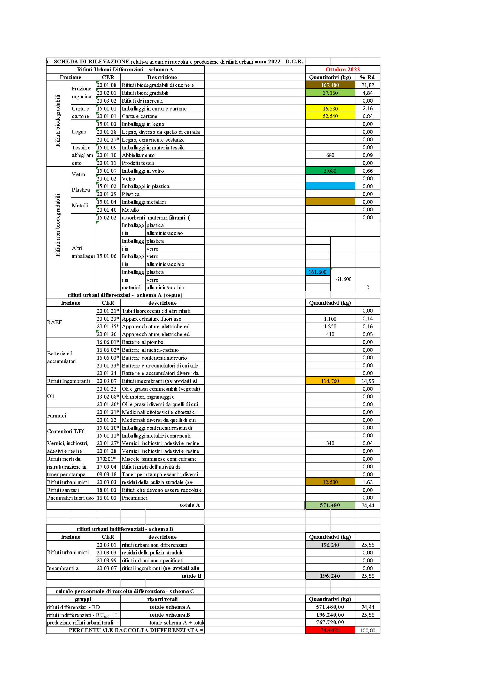 Sabaudia DATI RACCOLTA RIFIUTI URBANI E PERCENTUALE RD Ottobre 2022