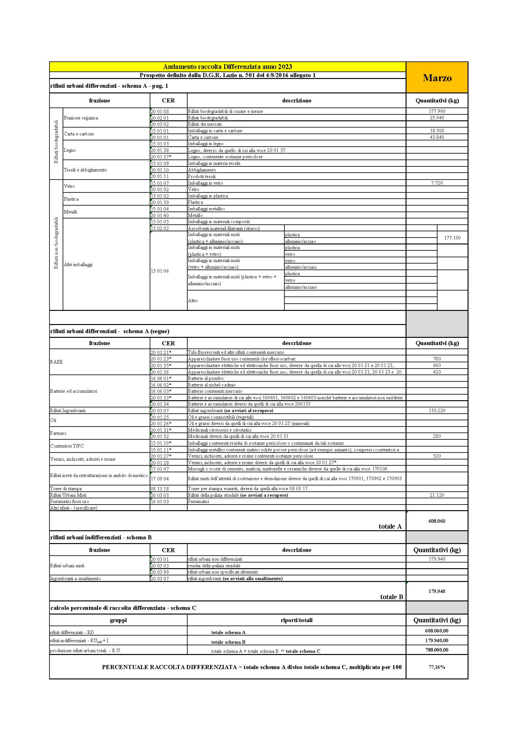 Sabaudia DATI RACCOLTA RIFIUTI URBANI E PERCENTUALE RD MARZO 2023