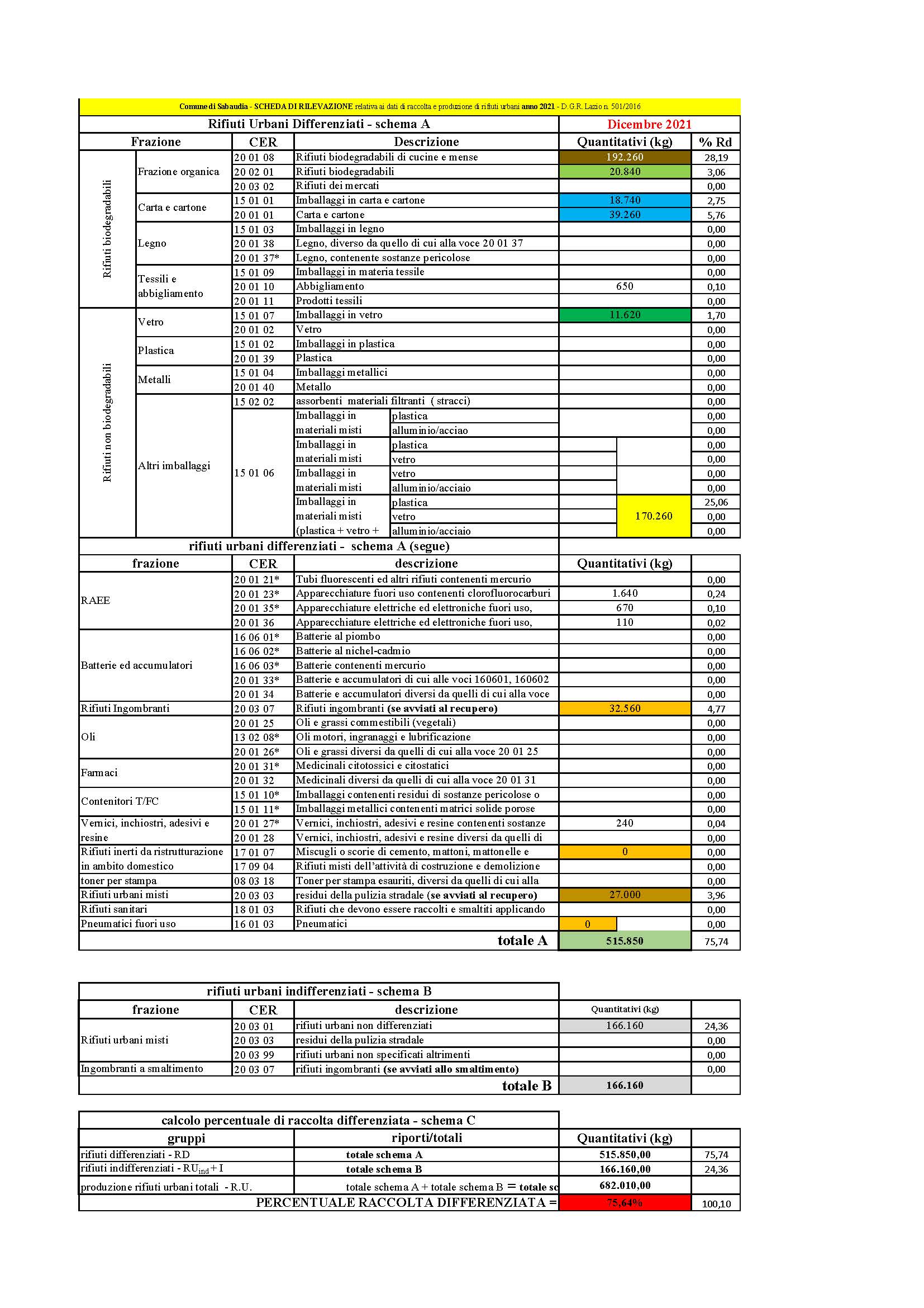Sabaudia RD GENNAIO APRILE 2021
