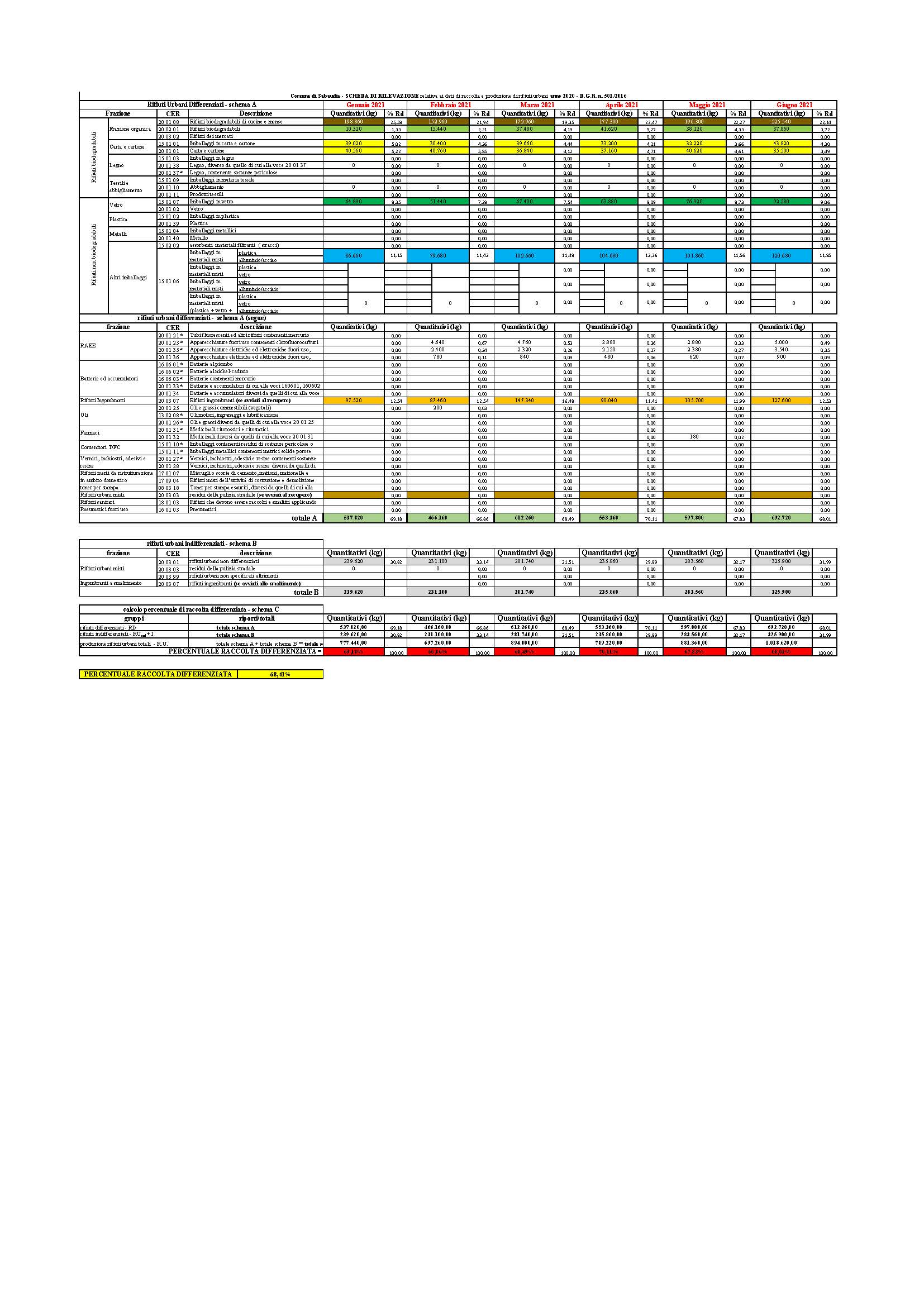 Sabaudia RD GENNAIO APRILE 2021